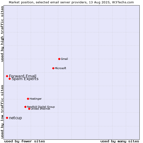 Market position of Spam Experts vs. Forward Email vs. netcup