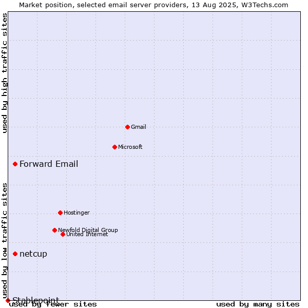 Market position of Forward Email vs. netcup vs. Stablepoint