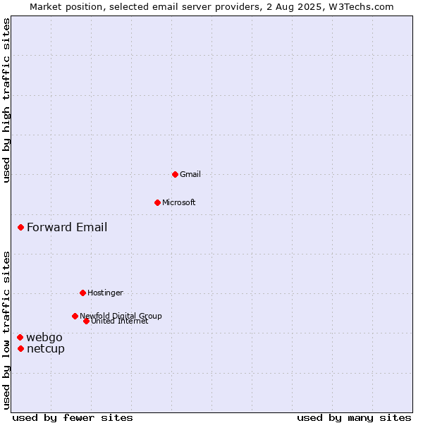 Market position of Forward Email vs. netcup vs. webgo