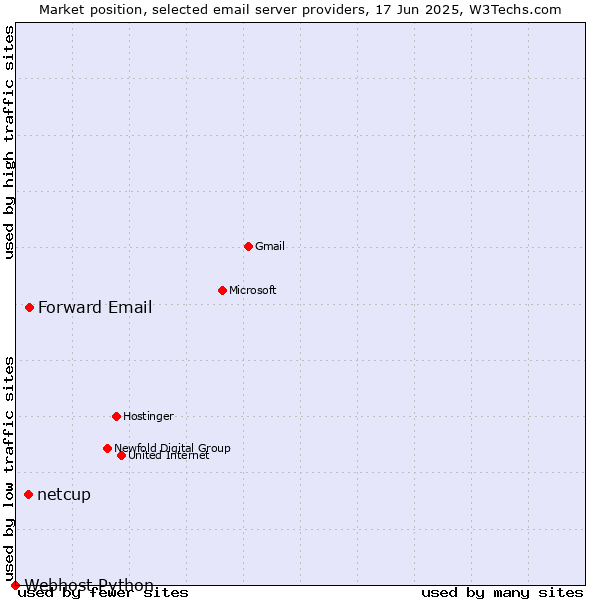 Market position of Forward Email vs. netcup vs. Webhost Python