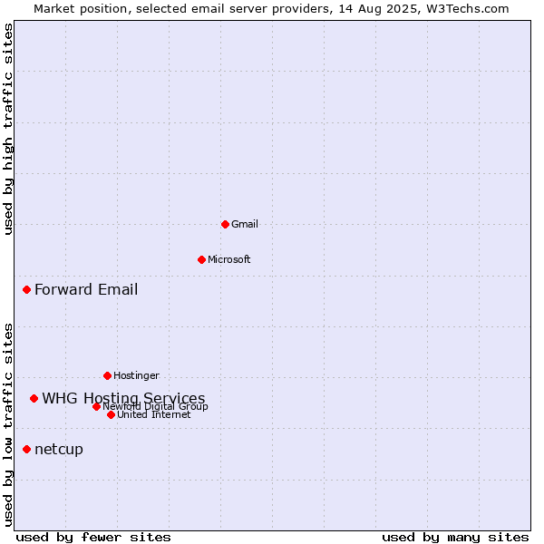 Market position of WHG Hosting Services vs. Forward Email vs. netcup