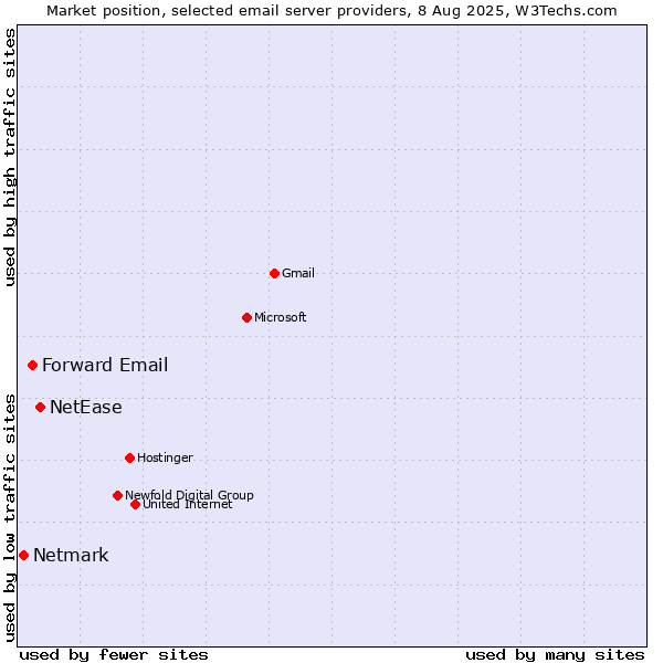 Market position of NetEase vs. Forward Email vs. Netmark