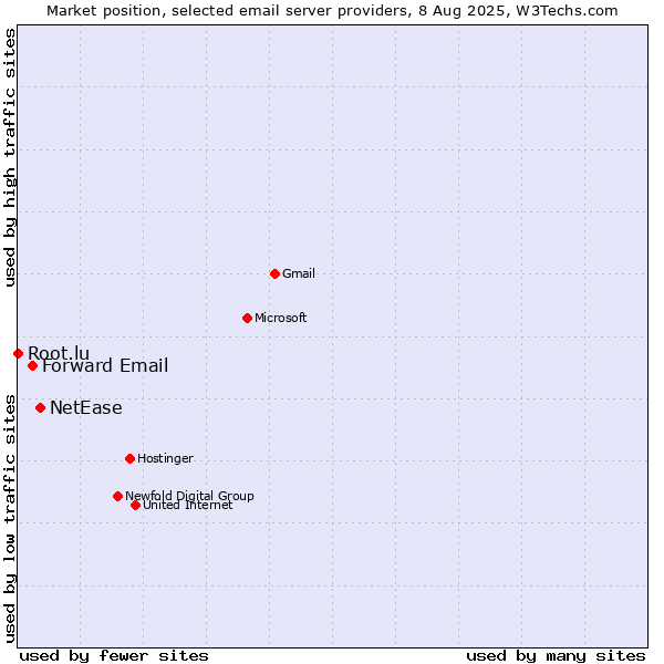 Market position of NetEase vs. Forward Email vs. Root.lu