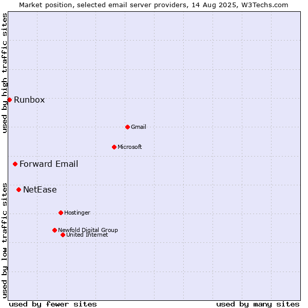 Market position of NetEase vs. Forward Email vs. Runbox