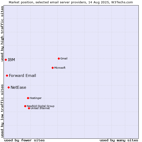 Market position of NetEase vs. Forward Email vs. IBM