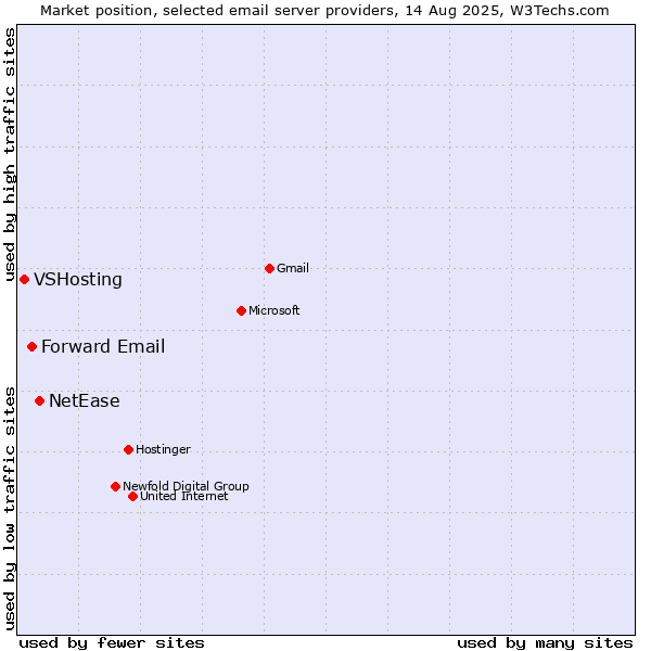 Market position of NetEase vs. Forward Email vs. VSHosting