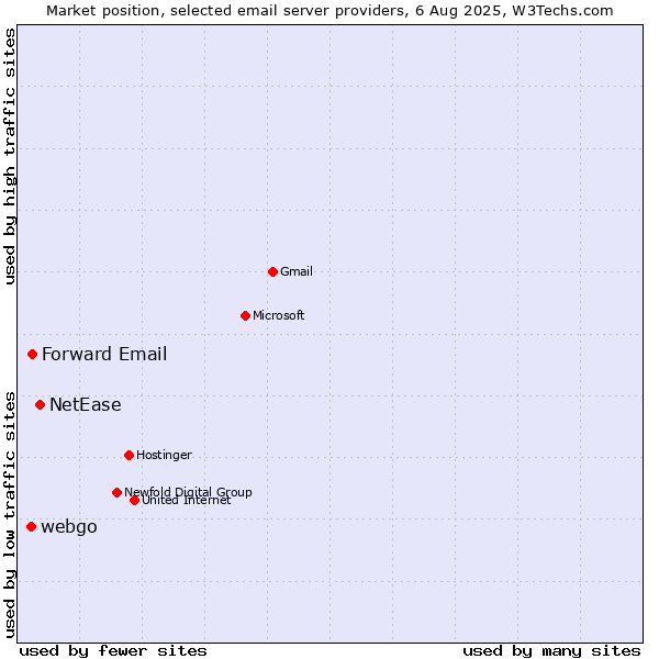 Market position of NetEase vs. Forward Email vs. webgo