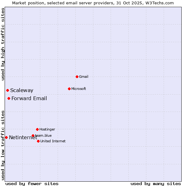 Market position of Forward Email vs. Scaleway vs. Netinternet