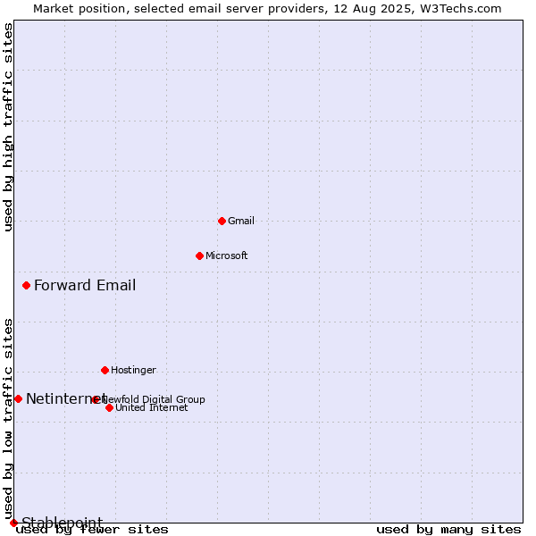 Market position of Forward Email vs. Netinternet vs. Stablepoint