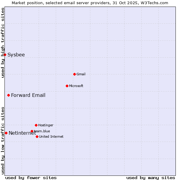 Market position of Forward Email vs. Netinternet vs. Sysbee