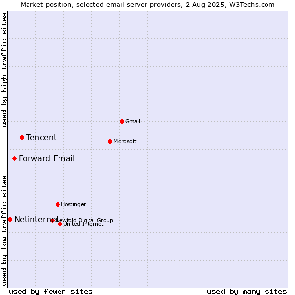 Market position of Tencent vs. Forward Email vs. Netinternet