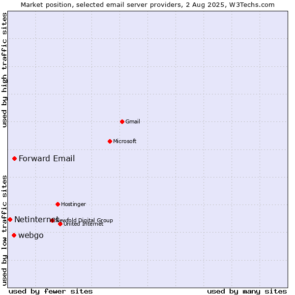 Market position of Forward Email vs. webgo vs. Netinternet
