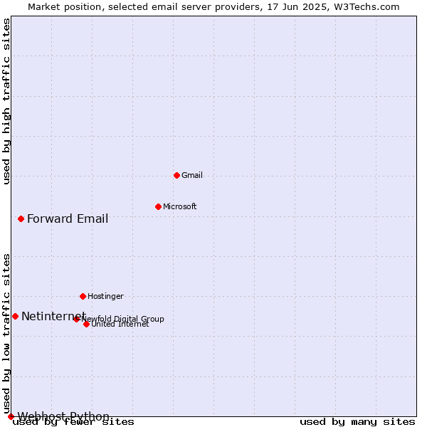 Market position of Forward Email vs. Netinternet vs. Webhost Python
