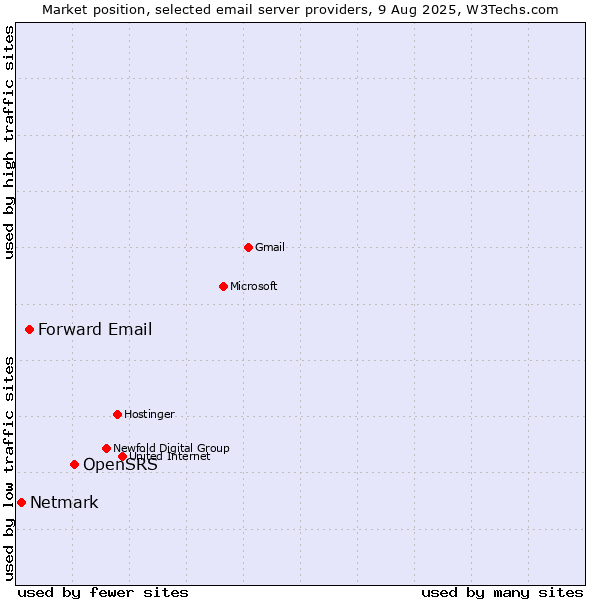 Market position of OpenSRS vs. Forward Email vs. Netmark