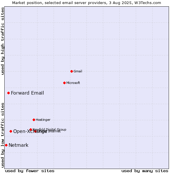 Market position of Open-Xchange vs. Forward Email vs. Netmark