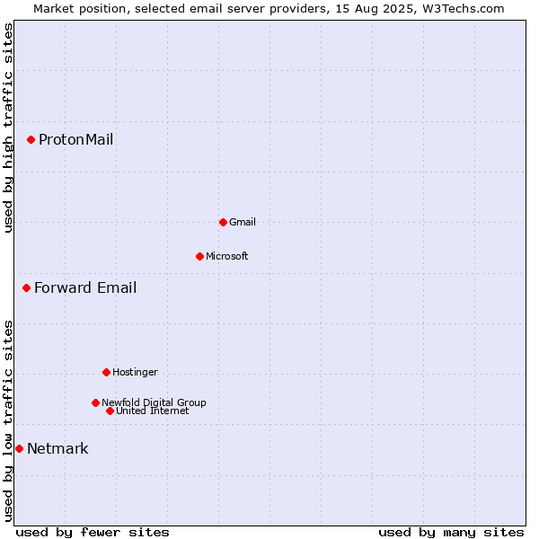 Market position of ProtonMail vs. Forward Email vs. Netmark
