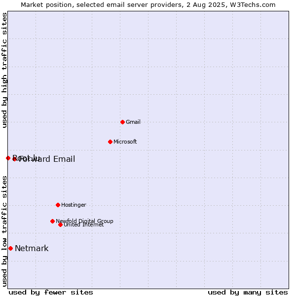 Market position of Forward Email vs. Netmark vs. Root.lu