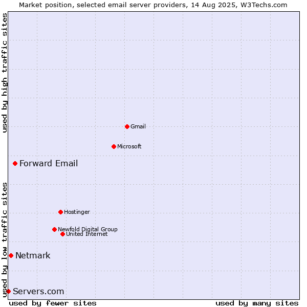 Market position of Forward Email vs. Netmark vs. Servers.com