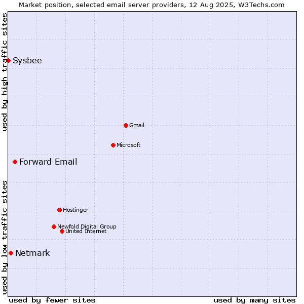 Market position of Forward Email vs. Netmark vs. Sysbee