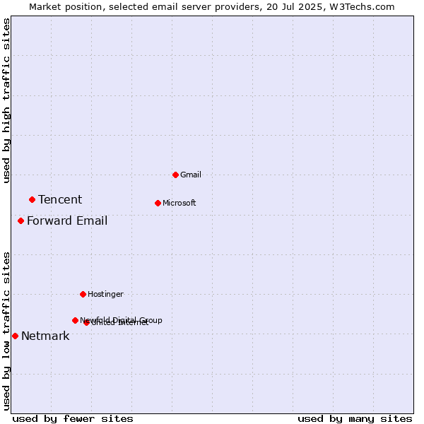 Market position of Tencent vs. Forward Email vs. Netmark