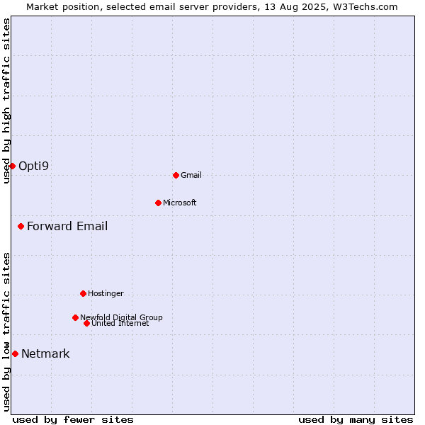 Market position of Forward Email vs. Netmark vs. Opti9