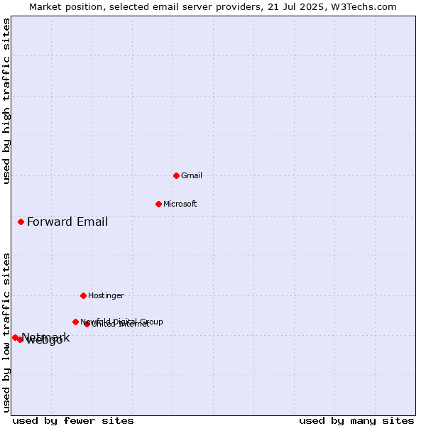 Market position of Forward Email vs. webgo vs. Netmark