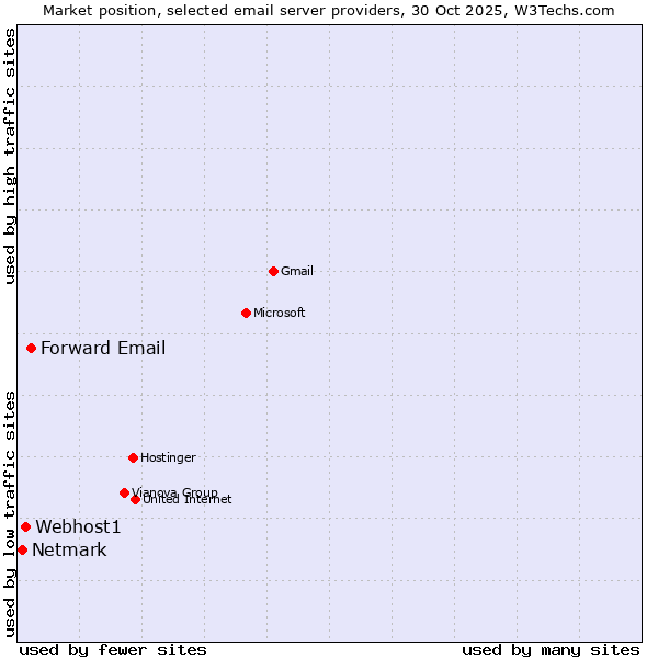 Market position of Forward Email vs. Webhost1 vs. Netmark