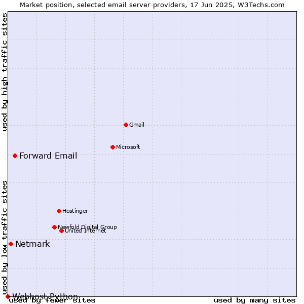 Market position of Forward Email vs. Netmark vs. Webhost Python