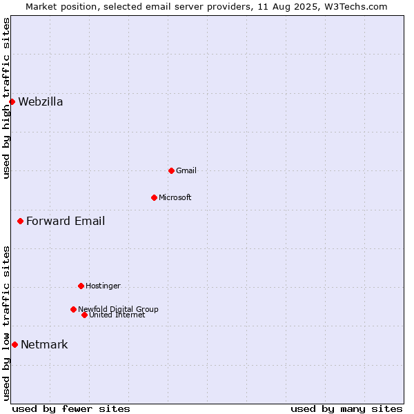 Market position of Forward Email vs. Netmark vs. Webzilla