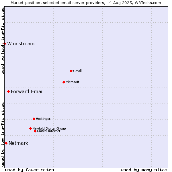 Market position of Forward Email vs. Netmark vs. Windstream