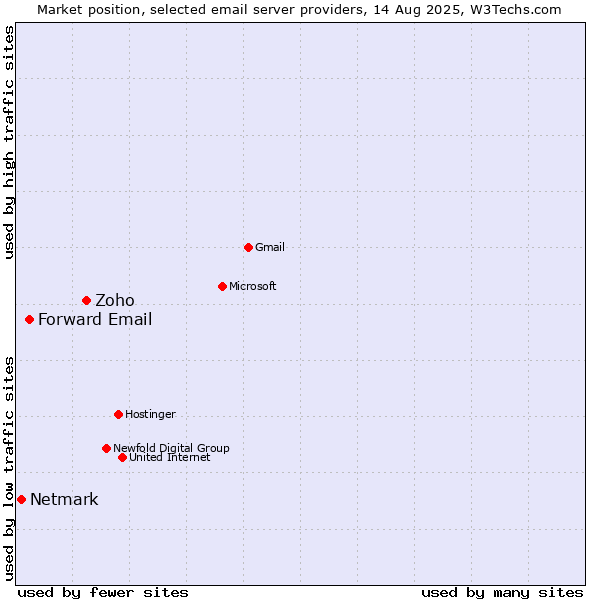Market position of Zoho vs. Forward Email vs. Netmark
