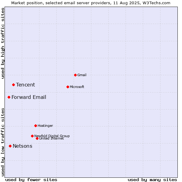Market position of Tencent vs. Netsons vs. Forward Email