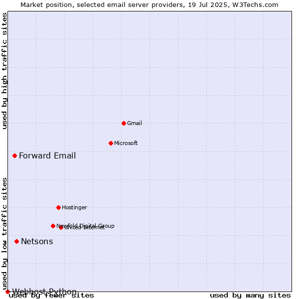 Market position of Netsons vs. Forward Email vs. Webhost Python