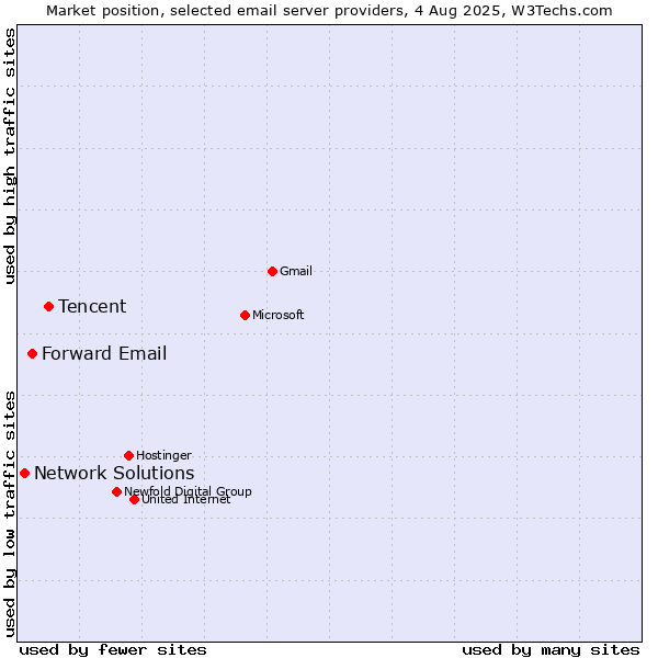 Market position of Tencent vs. Forward Email vs. Network Solutions
