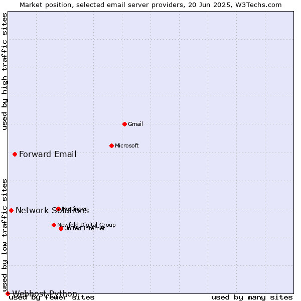 Market position of Forward Email vs. Network Solutions vs. Webhost Python