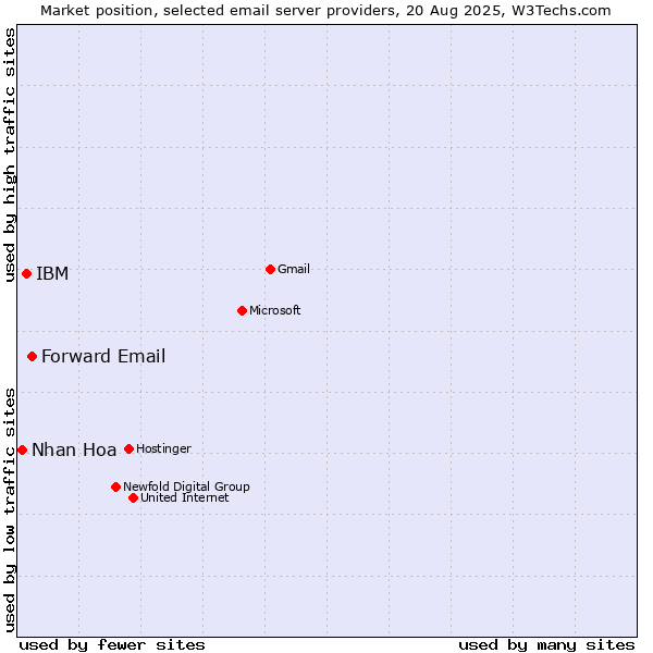 Market position of Forward Email vs. IBM vs. Nhan Hoa