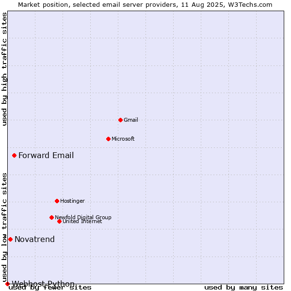 Market position of Forward Email vs. Novatrend vs. Webhost Python