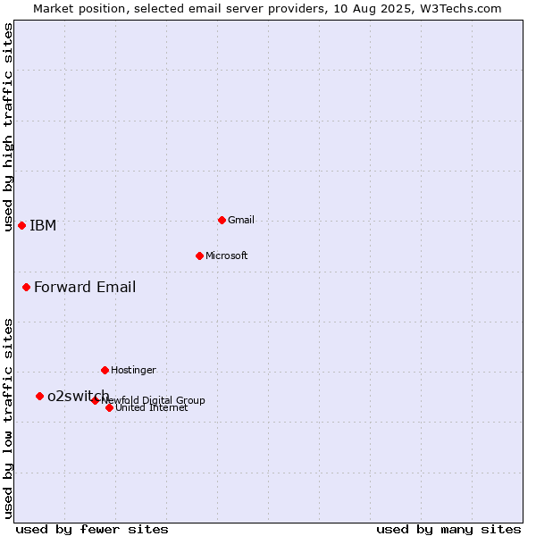 Market position of o2switch vs. Forward Email vs. IBM