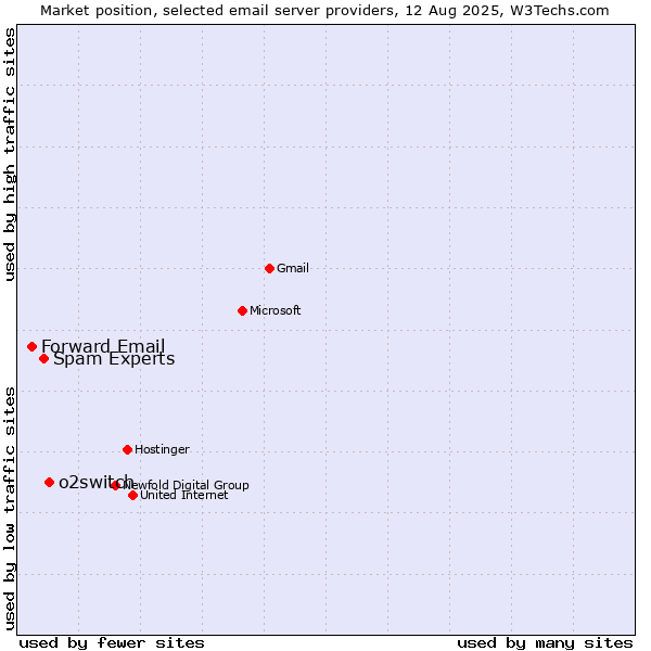 Market position of o2switch vs. Spam Experts vs. Forward Email