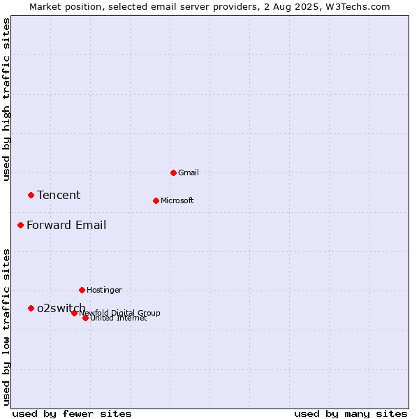 Market position of Tencent vs. o2switch vs. Forward Email