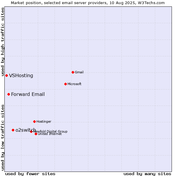 Market position of o2switch vs. Forward Email vs. VSHosting