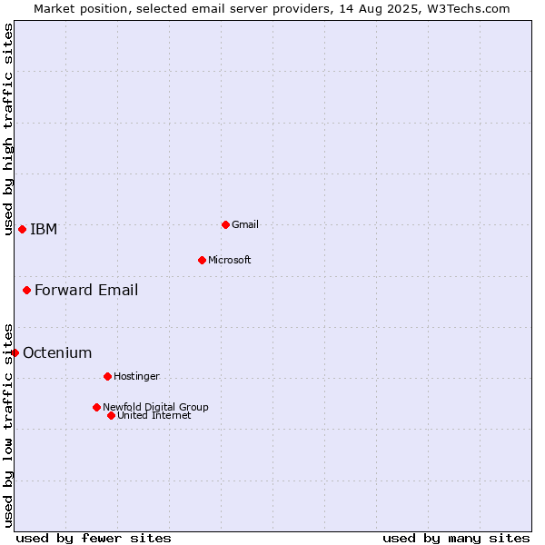 Market position of Forward Email vs. IBM vs. Octenium