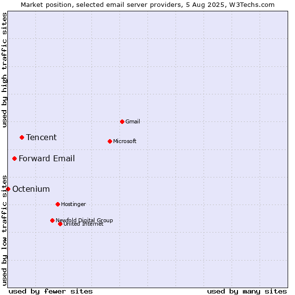 Market position of Tencent vs. Forward Email vs. Octenium