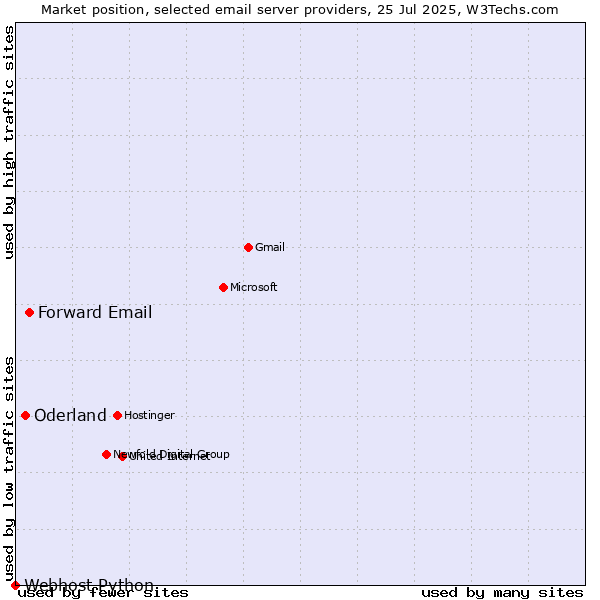 Market position of Forward Email vs. Oderland vs. Webhost Python