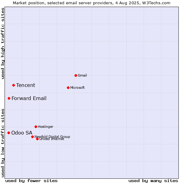 Market position of Tencent vs. Forward Email vs. Odoo SA
