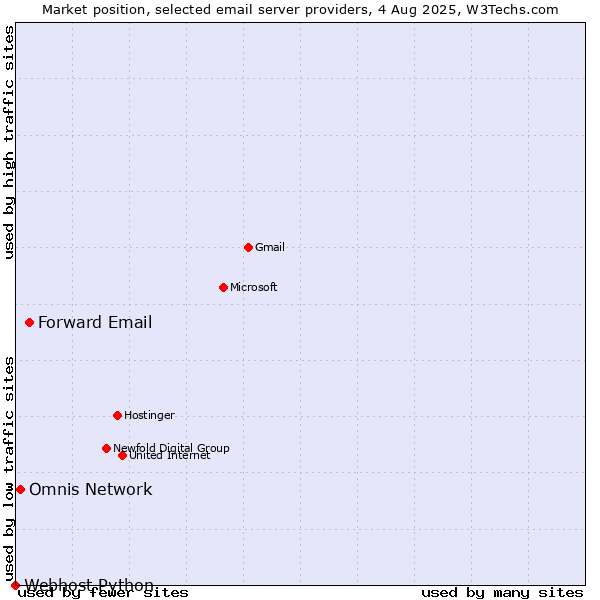 Market position of Forward Email vs. Omnis Network vs. Webhost Python