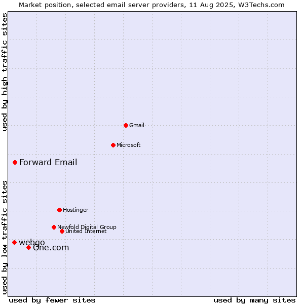 Market position of One.com vs. Forward Email vs. webgo