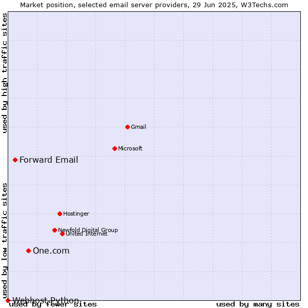 Market position of One.com vs. Forward Email vs. Webhost Python