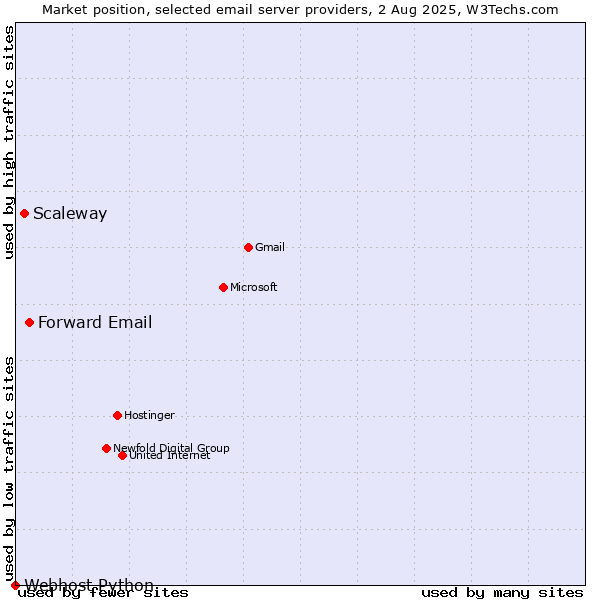 Market position of Forward Email vs. Scaleway vs. Webhost Python