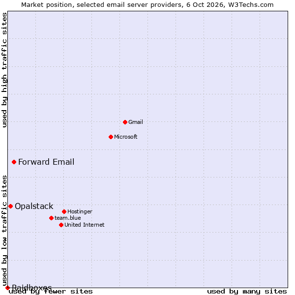 Market position of Forward Email vs. Opalstack vs. Raidboxes